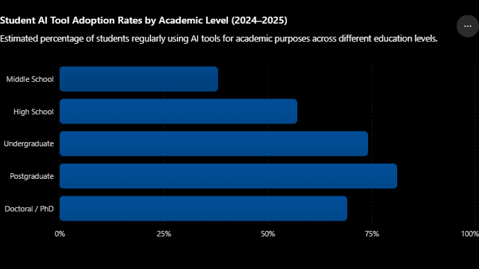 bar chart of student ChatGPT usage statistics by academic level