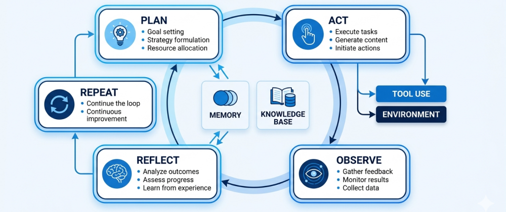 Diagram showing the agentic AI reasoning loop: Plan, Act, Observe, Reflect, Repeat — with tool use and memory components