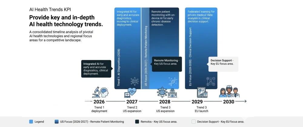 Timeline infographic showing AI health trends from 2026 to 2030 in the US and EU