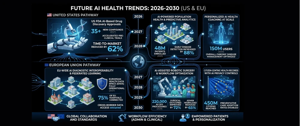 Bar chart comparing AI health tool adoption in the United States and Europe in 2026