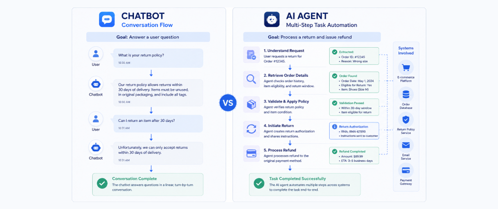 Diagram-style visual comparing chatbot conversation flow versus AI agent multi-step task automation