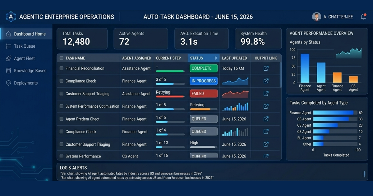 Screenshot of an AI agent dashboard showing automated task statuses, workflow progress, and real-time agent activity