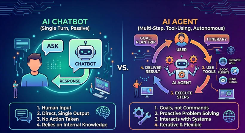 Infographic comparing AI chatbot vs AI agent capabilities and architecture