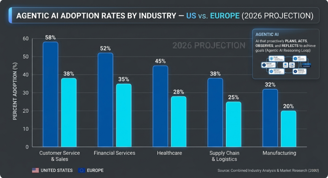 Bar chart comparing agentic AI adoption rates across industries in the United States and Europe in 2026