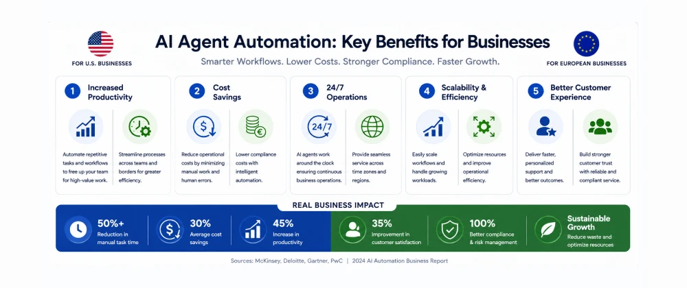 Infographic showing key benefits of AI agent automation for US and European businesses
