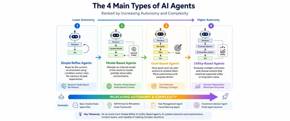 Diagram showing the four main types of AI agents ranked by increasing autonomy and complexity
