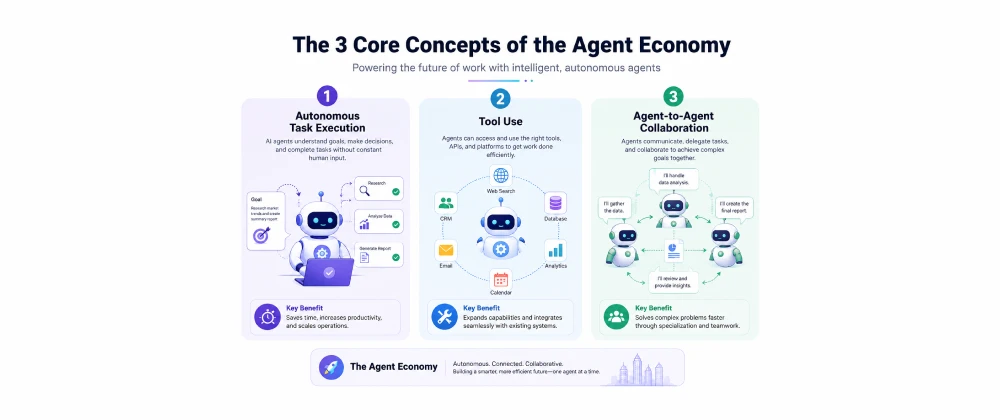 Infographic showing the three core concepts of the agent economy: autonomous task execution, tool use, and agent-to-agent collaboration