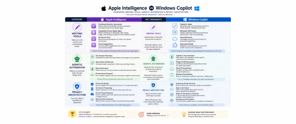AI assistant comparison infographic