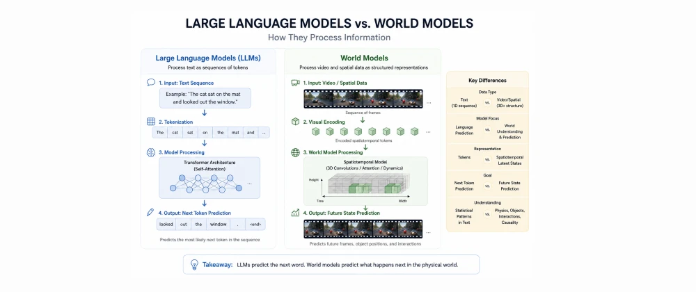 Diagram comparing how large language models process text sequences versus how world models process video and spatial data