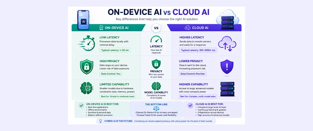 Edge AI and cloud AI workflow