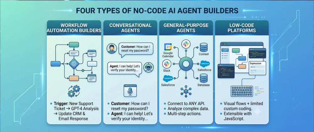 Comparison of workflow automation, conversational AI, general-purpose AI agents and low-code automation platforms