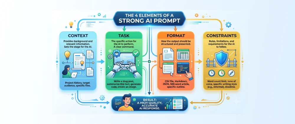 Infographic showing the four elements of a strong AI prompt: context, task, format, and constraints