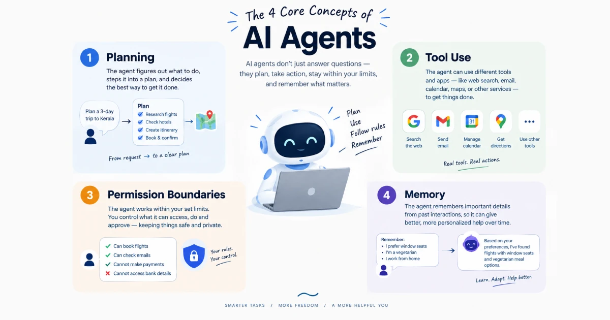 Infographic showing four core concepts of AI agents: planning, tool use, permission boundaries, and memory