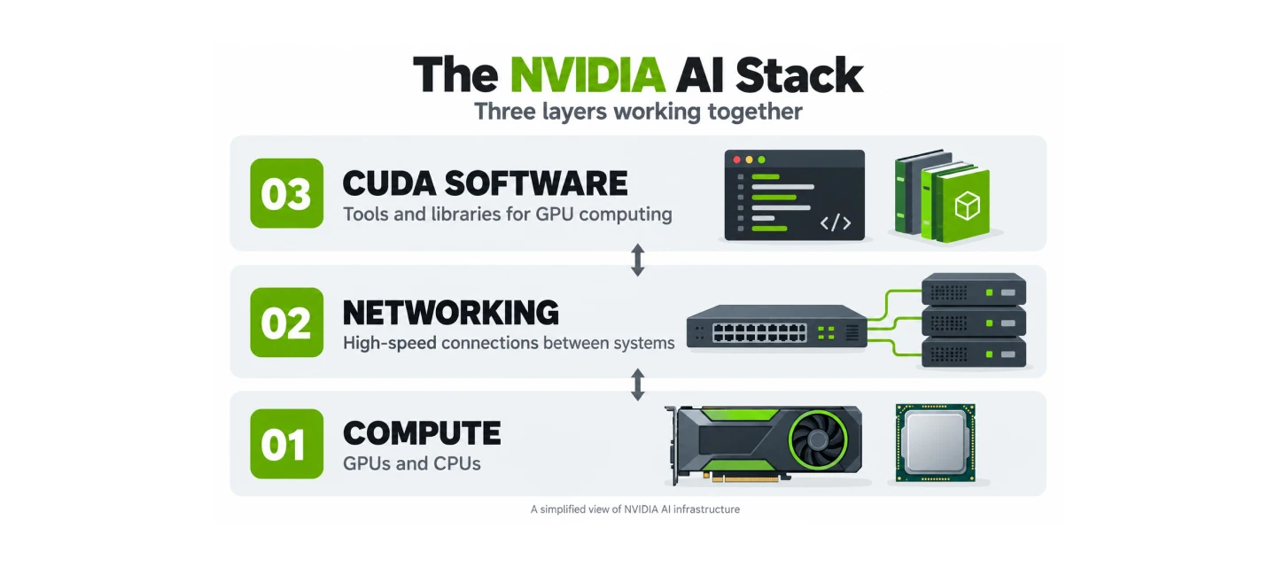 Infographic showing the three layers of the NVIDIA AI stack: compute (GPUs and CPUs), networking, and CUDA software